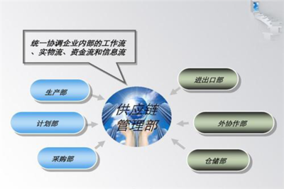 供應鏈協同管理 核心內容與服務解析